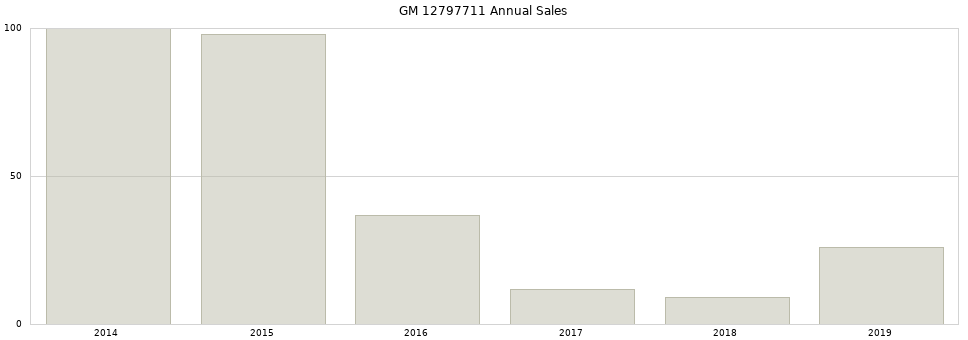 GM 12797711 part annual sales from 2014 to 2020.