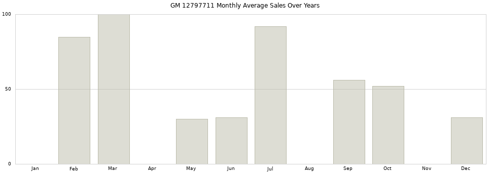GM 12797711 monthly average sales over years from 2014 to 2020.