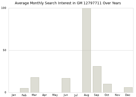Monthly average search interest in GM 12797711 part over years from 2013 to 2020.