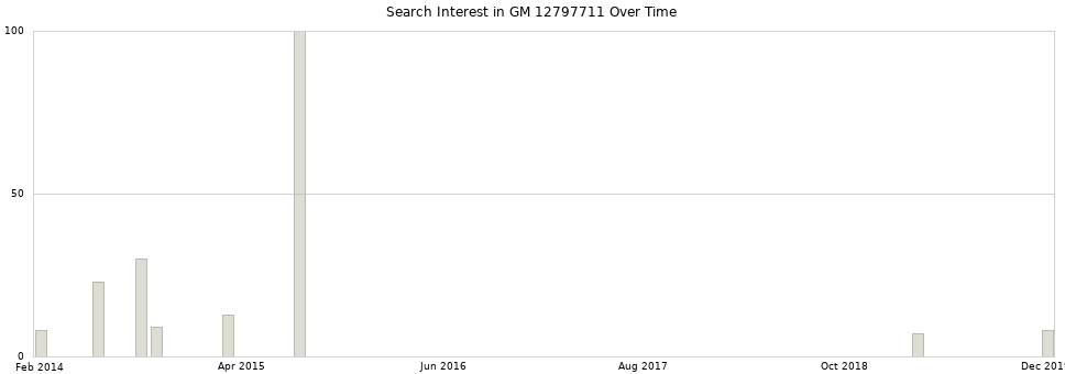 Search interest in GM 12797711 part aggregated by months over time.