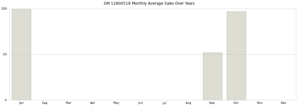 GM 12800518 monthly average sales over years from 2014 to 2020.