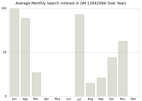 Monthly average search interest in GM 12842086 part over years from 2013 to 2020.