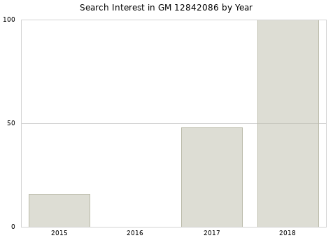Annual search interest in GM 12842086 part.