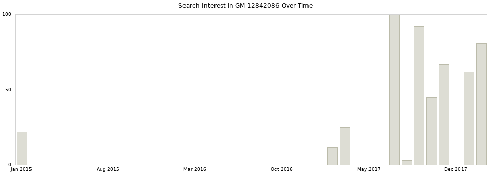 Search interest in GM 12842086 part aggregated by months over time.