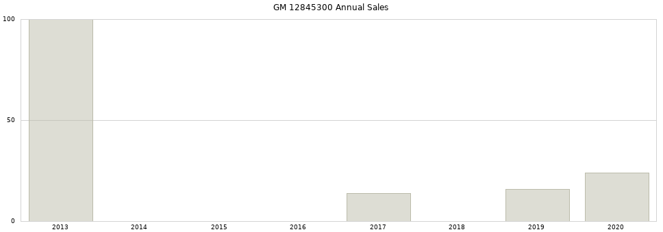 GM 12845300 part annual sales from 2014 to 2020.