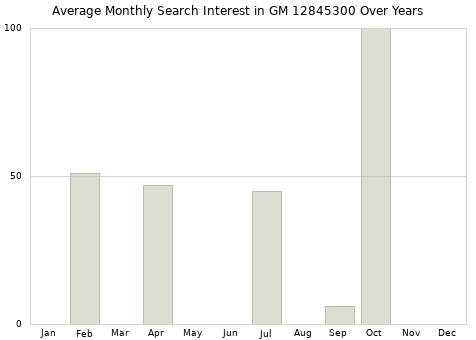 Monthly average search interest in GM 12845300 part over years from 2013 to 2020.