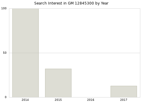 Annual search interest in GM 12845300 part.