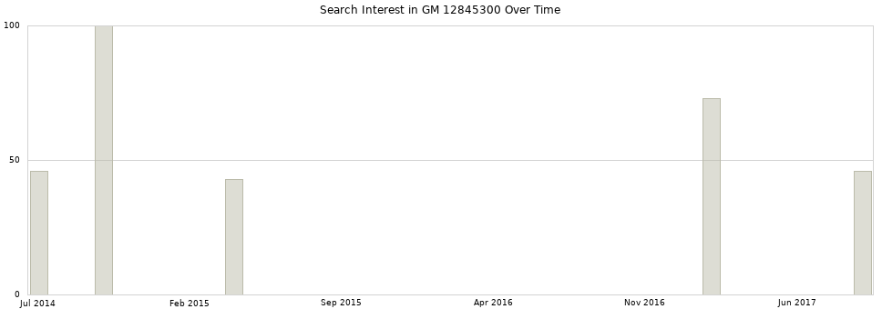 Search interest in GM 12845300 part aggregated by months over time.