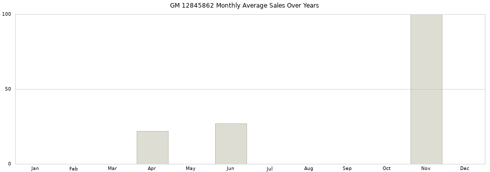 GM 12845862 monthly average sales over years from 2014 to 2020.