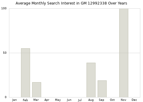Monthly average search interest in GM 12992338 part over years from 2013 to 2020.