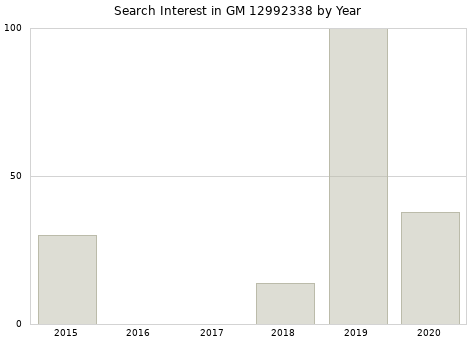 Annual search interest in GM 12992338 part.