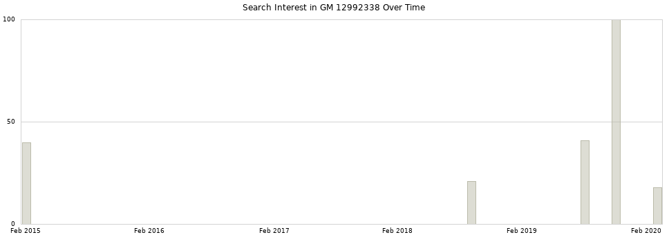 Search interest in GM 12992338 part aggregated by months over time.
