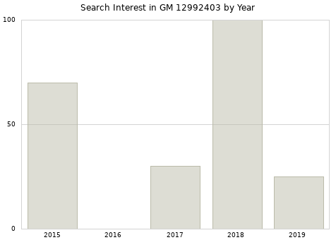 Annual search interest in GM 12992403 part.