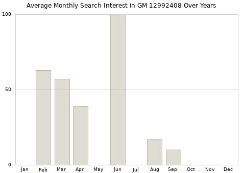 Monthly average search interest in GM 12992408 part over years from 2013 to 2020.