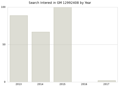 Annual search interest in GM 12992408 part.