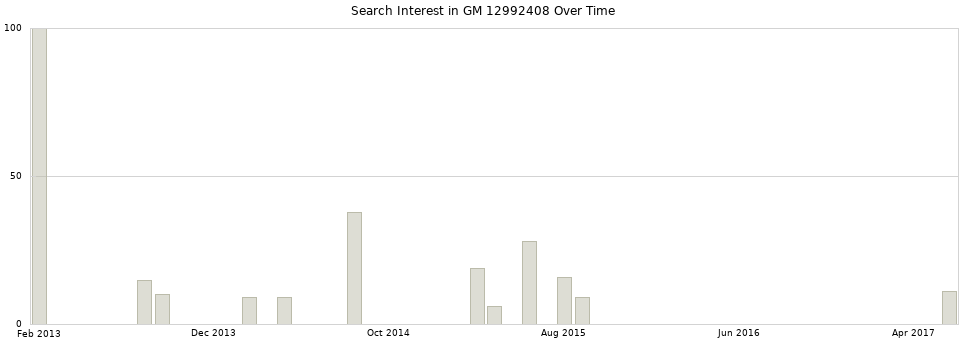 Search interest in GM 12992408 part aggregated by months over time.