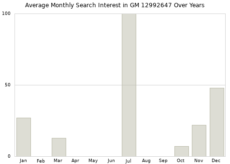 Monthly average search interest in GM 12992647 part over years from 2013 to 2020.