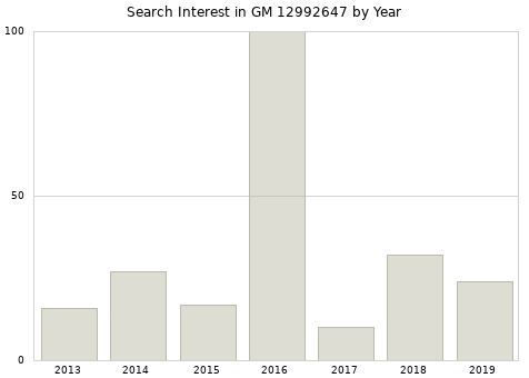 Annual search interest in GM 12992647 part.