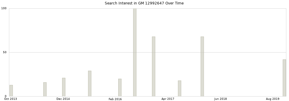 Search interest in GM 12992647 part aggregated by months over time.