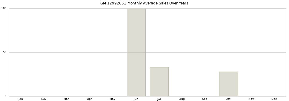 GM 12992651 monthly average sales over years from 2014 to 2020.