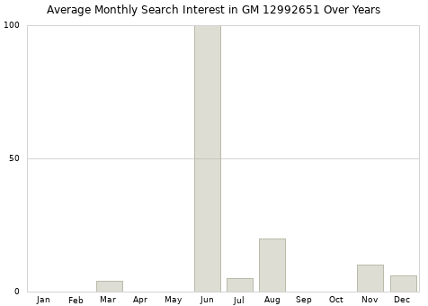 Monthly average search interest in GM 12992651 part over years from 2013 to 2020.