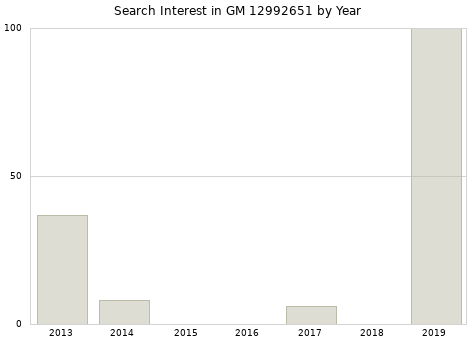 Annual search interest in GM 12992651 part.
