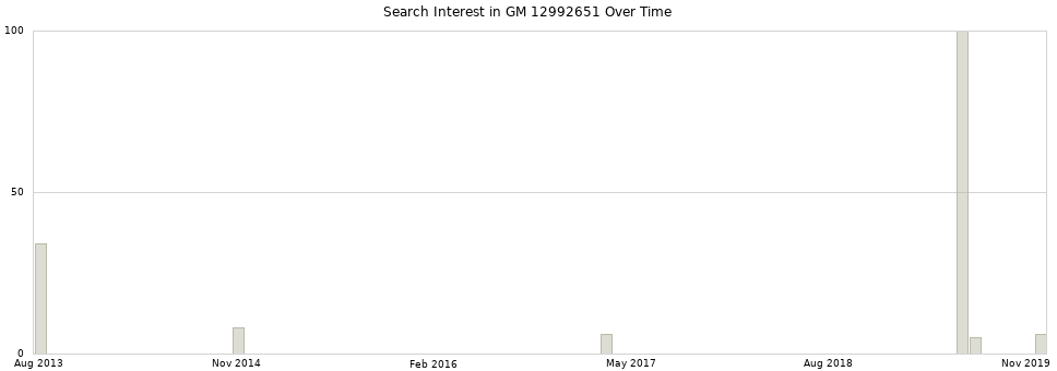 Search interest in GM 12992651 part aggregated by months over time.