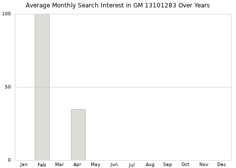 Monthly average search interest in GM 13101283 part over years from 2013 to 2020.