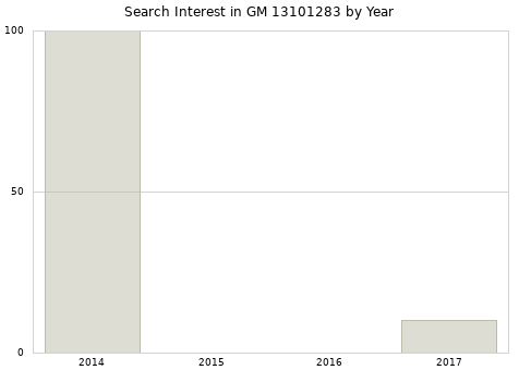 Annual search interest in GM 13101283 part.