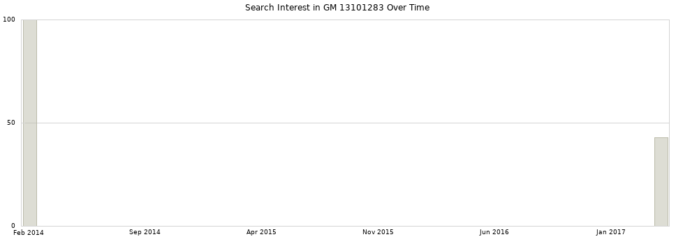 Search interest in GM 13101283 part aggregated by months over time.