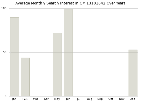 Monthly average search interest in GM 13101642 part over years from 2013 to 2020.