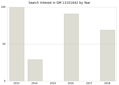 Annual search interest in GM 13101642 part.