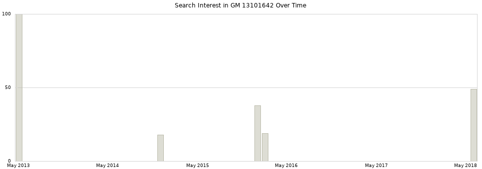 Search interest in GM 13101642 part aggregated by months over time.