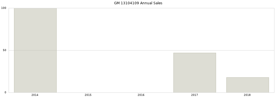 GM 13104109 part annual sales from 2014 to 2020.