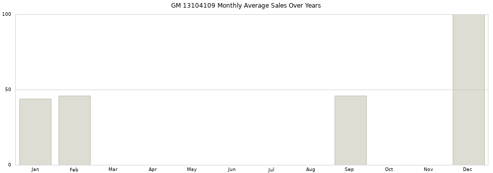 GM 13104109 monthly average sales over years from 2014 to 2020.