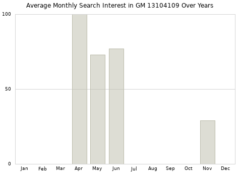 Monthly average search interest in GM 13104109 part over years from 2013 to 2020.