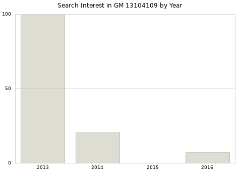 Annual search interest in GM 13104109 part.