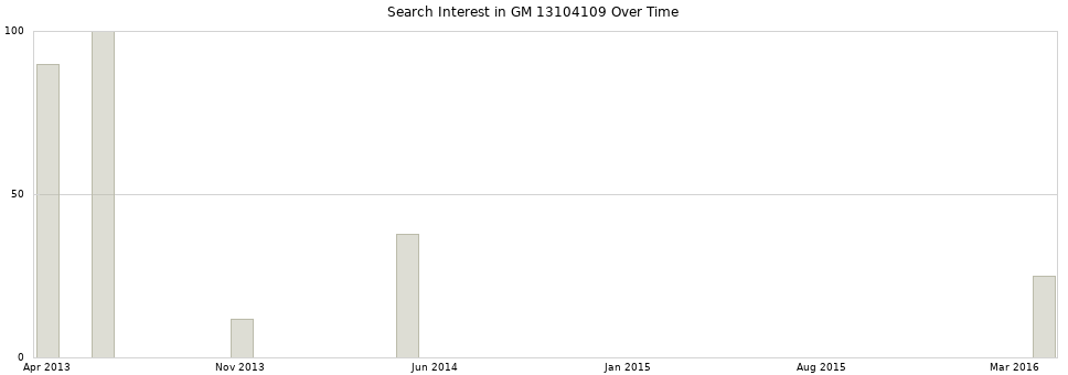 Search interest in GM 13104109 part aggregated by months over time.