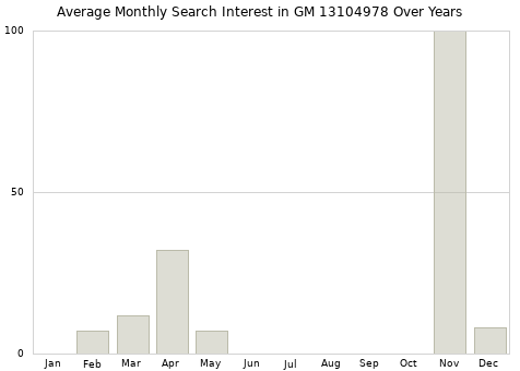 Monthly average search interest in GM 13104978 part over years from 2013 to 2020.