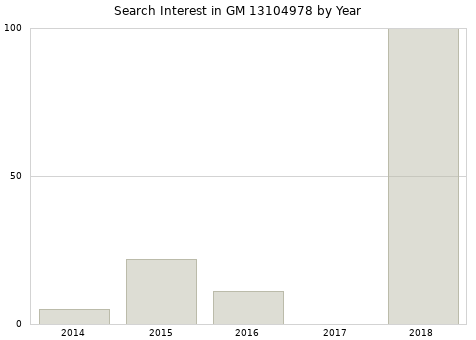 Annual search interest in GM 13104978 part.