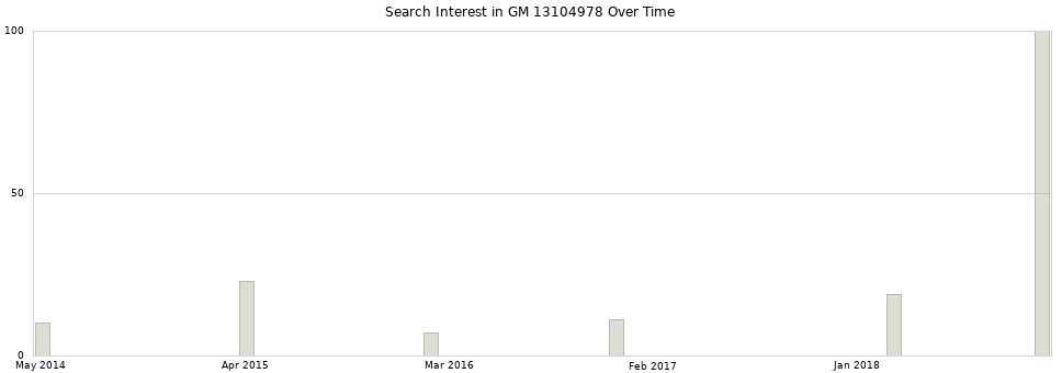 Search interest in GM 13104978 part aggregated by months over time.