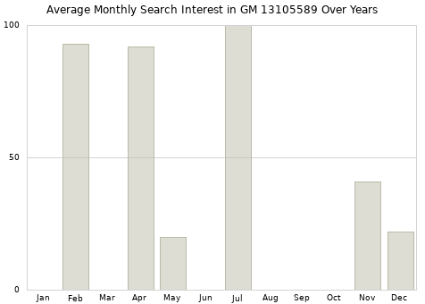 Monthly average search interest in GM 13105589 part over years from 2013 to 2020.