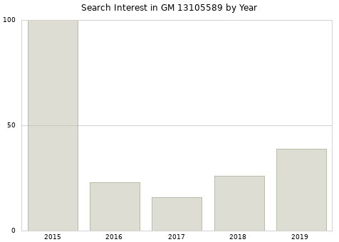 Annual search interest in GM 13105589 part.