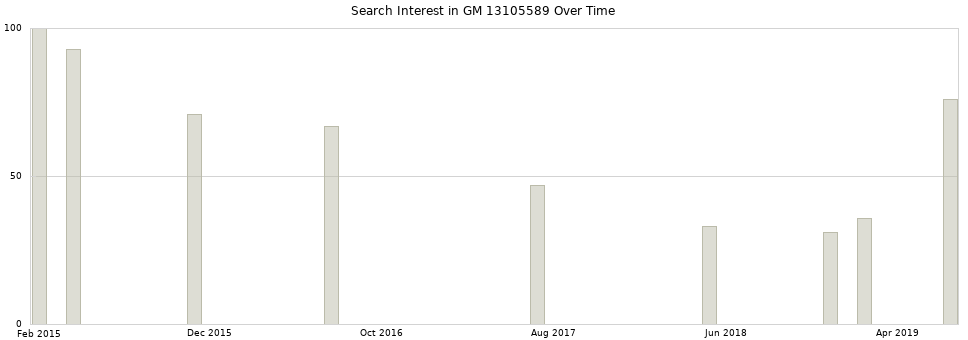 Search interest in GM 13105589 part aggregated by months over time.