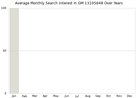 Monthly average search interest in GM 13105848 part over years from 2013 to 2020.