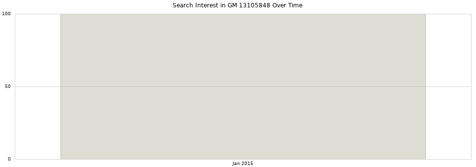 Search interest in GM 13105848 part aggregated by months over time.