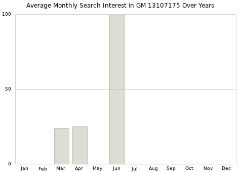 Monthly average search interest in GM 13107175 part over years from 2013 to 2020.