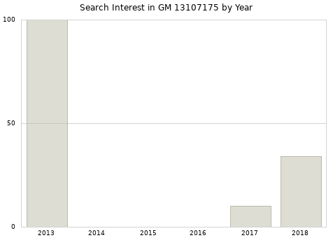 Annual search interest in GM 13107175 part.