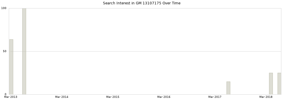 Search interest in GM 13107175 part aggregated by months over time.
