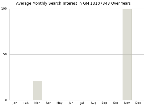 Monthly average search interest in GM 13107343 part over years from 2013 to 2020.